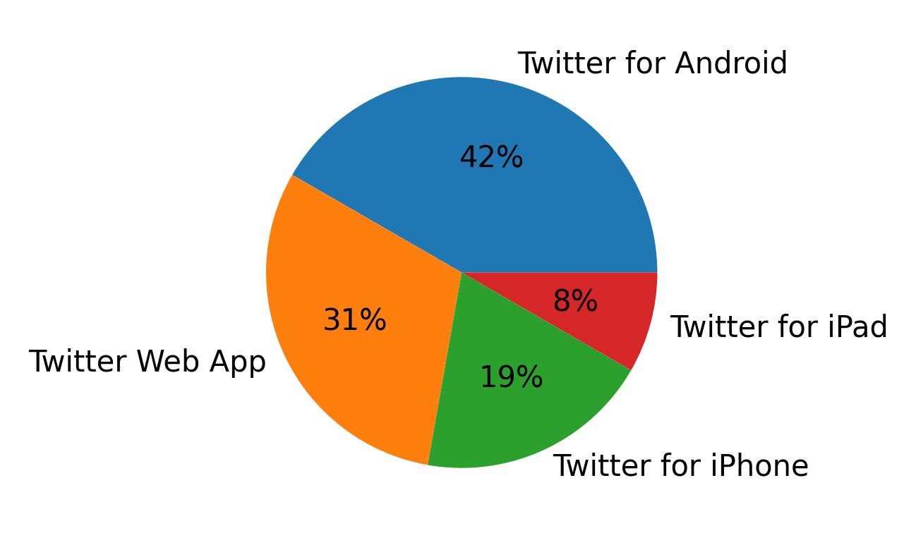 Tweet icin kullanilan cihazlar