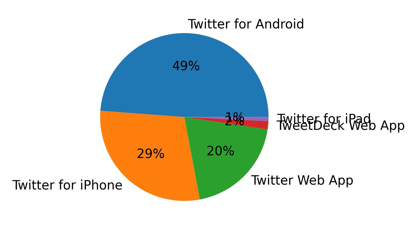 Dispositivos utilizados para tweetar