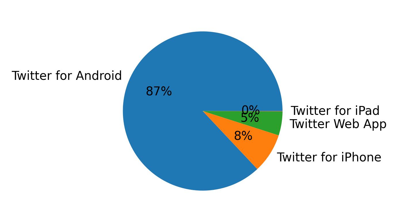 Devices used to tweet