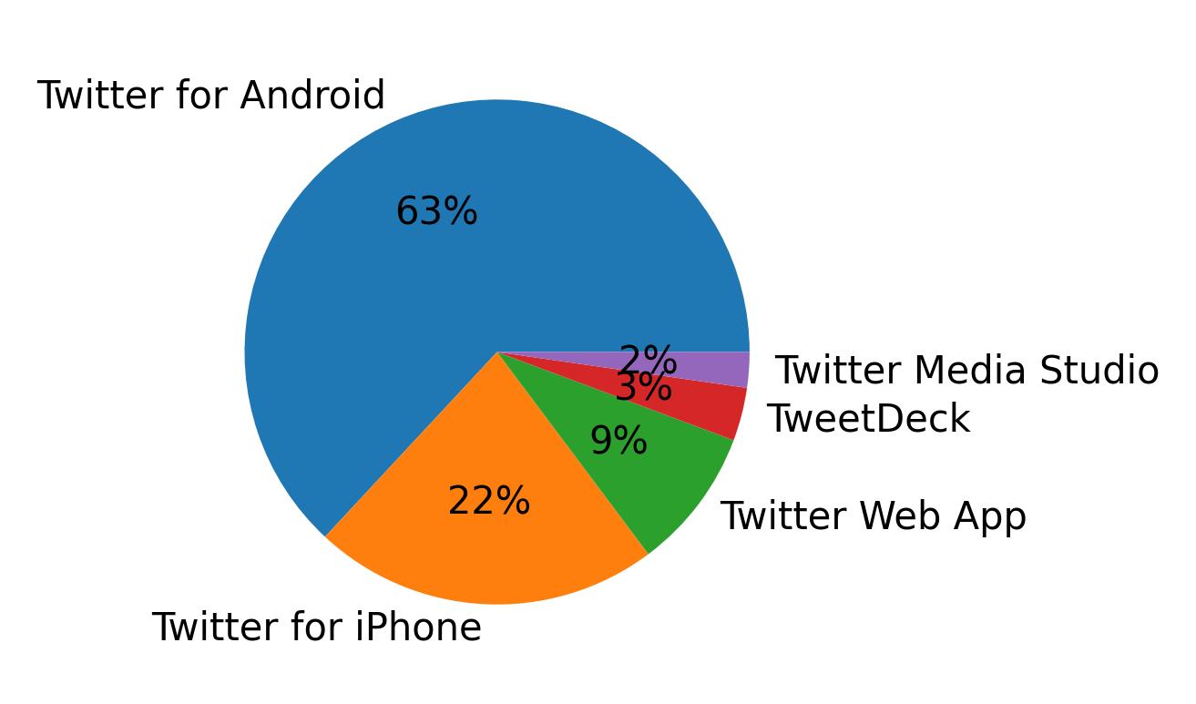 Dispositivos utilizados para tweetar