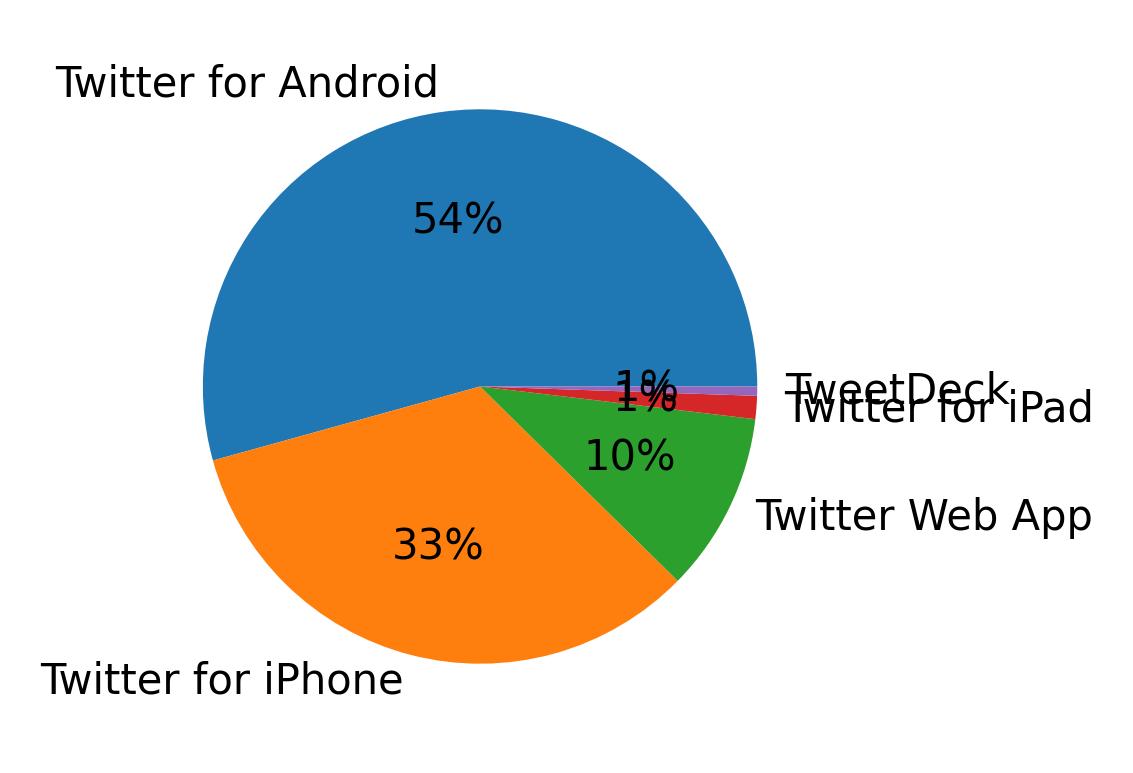 Dispositivos utilizados para tweetar