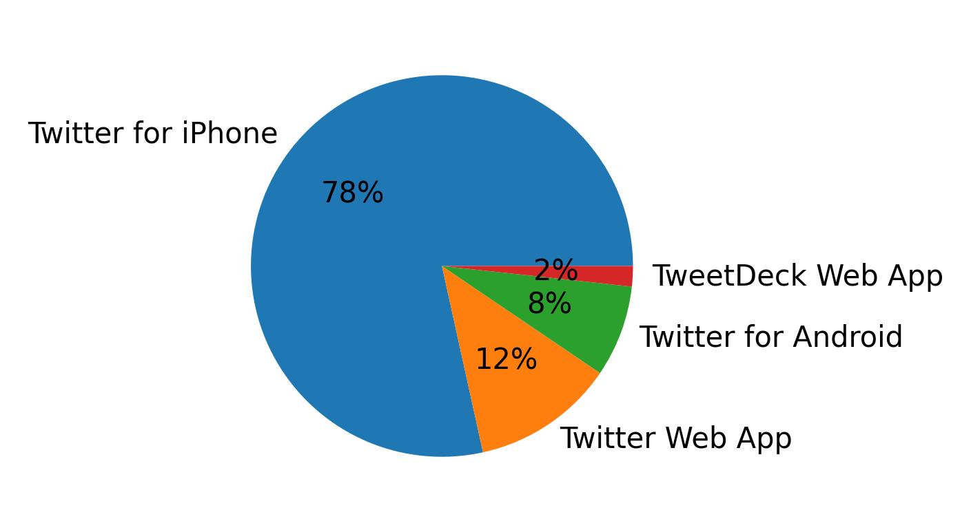 Dispositivos utilizados para tweetar
