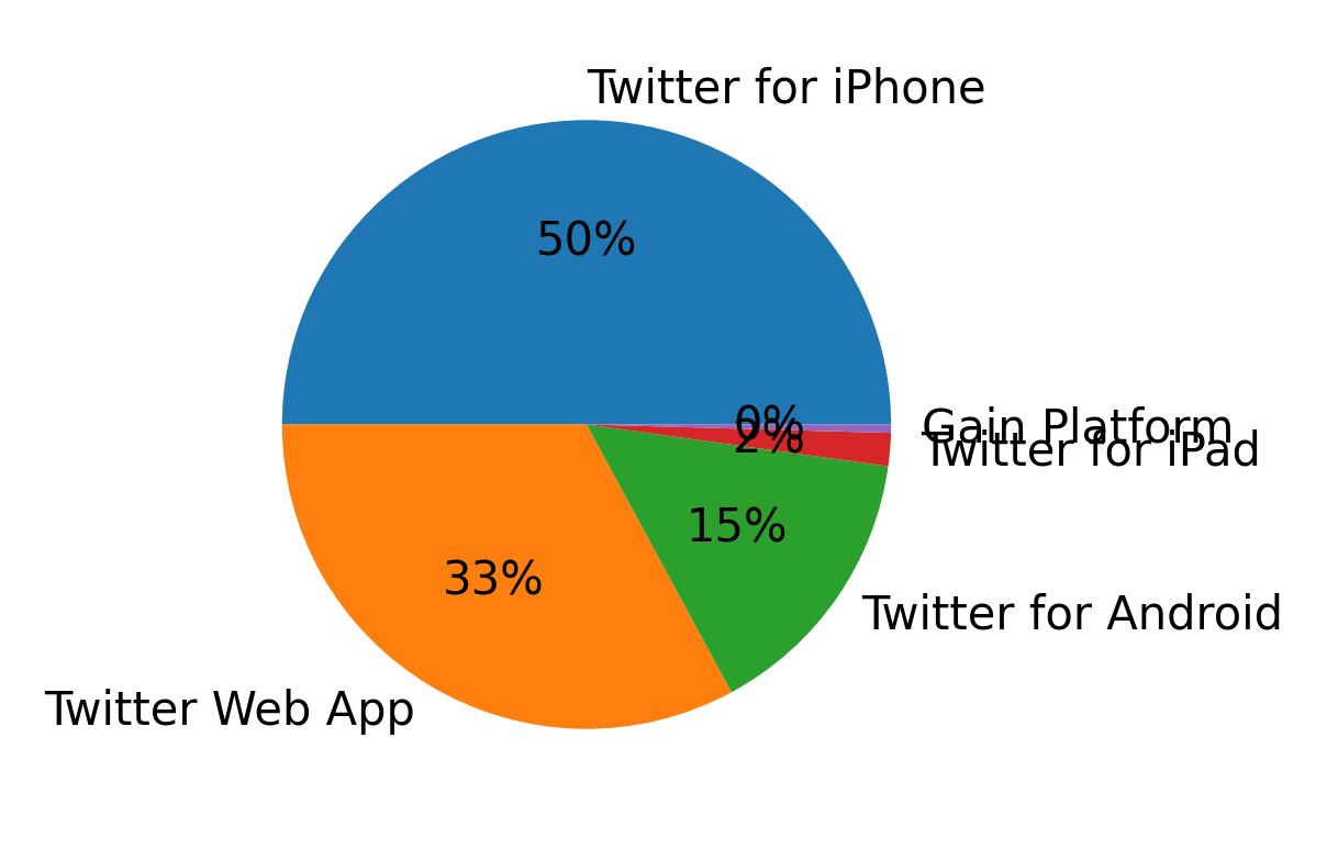 Tweet icin kullanilan cihazlar