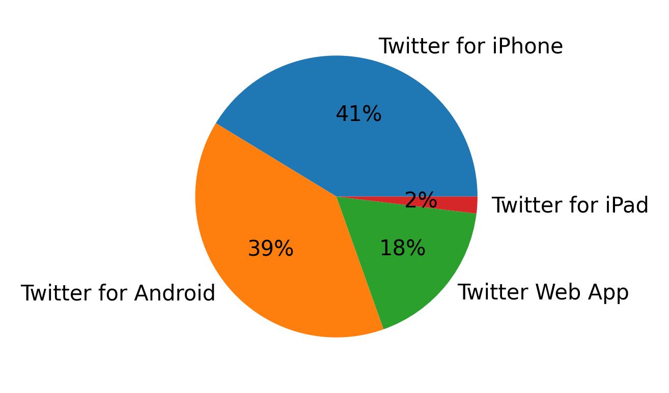 Devices used to tweet
