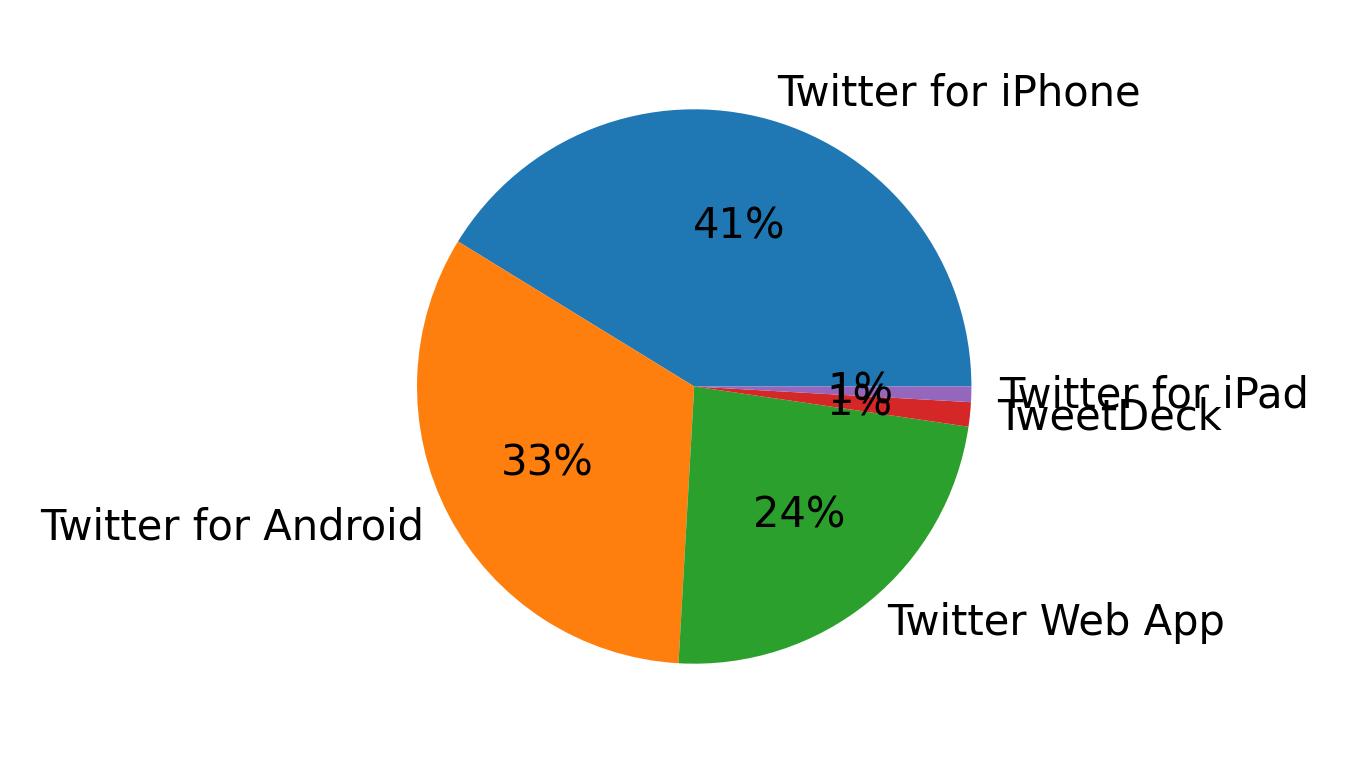 Dispositivos utilizados para tweetar