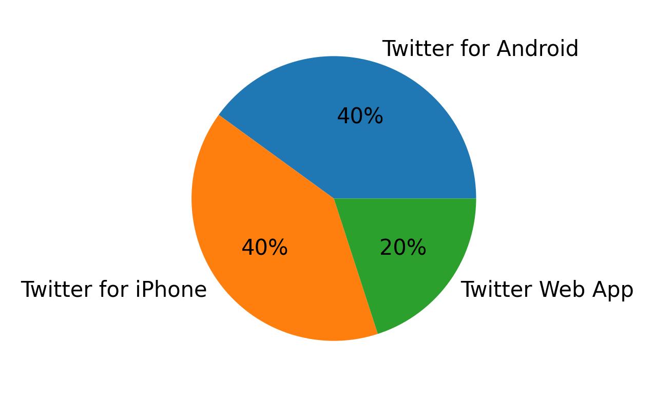 Devices used to tweet