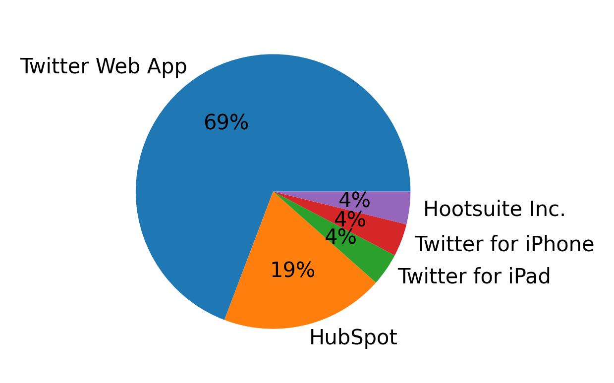 Tweet icin kullanilan cihazlar