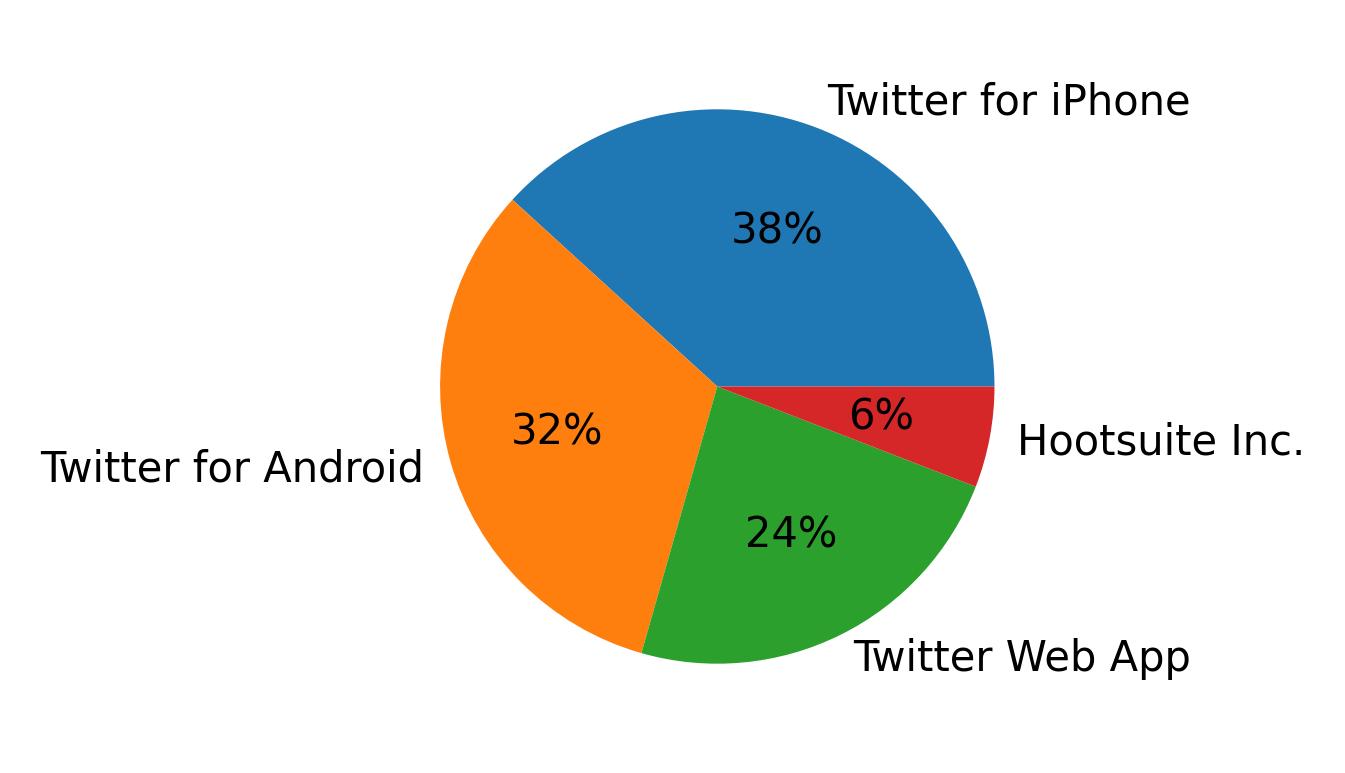 Tweet icin kullanilan cihazlar