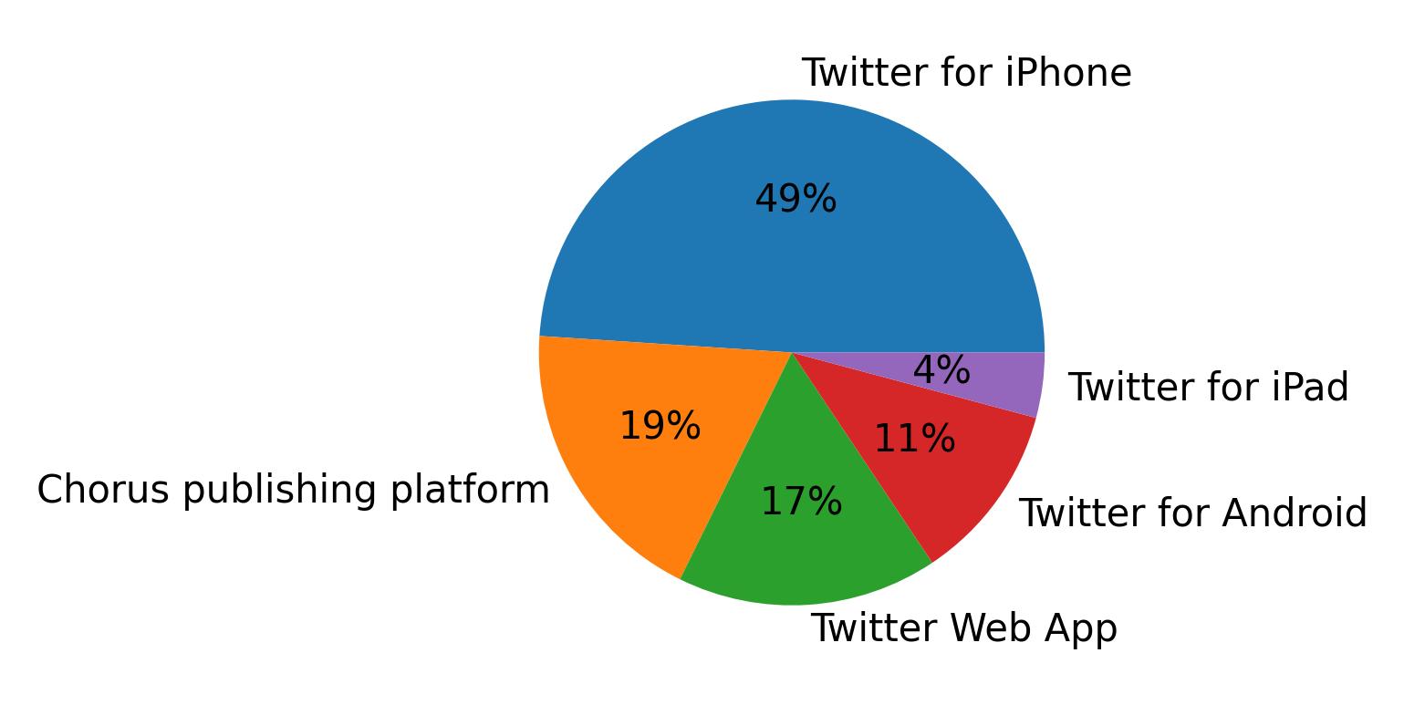 Tweet icin kullanilan cihazlar