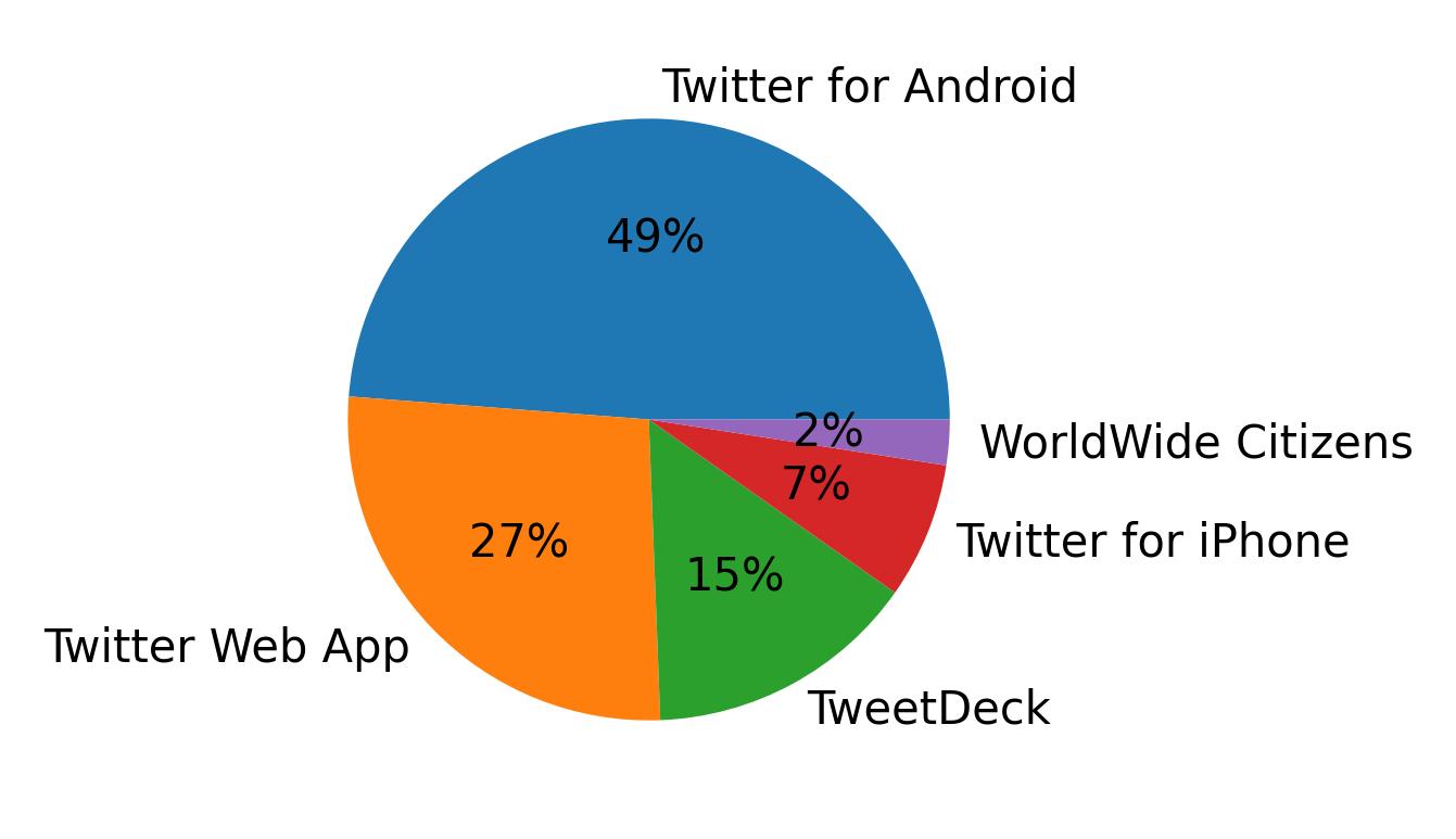 Dispositivos utilizados para tweetar