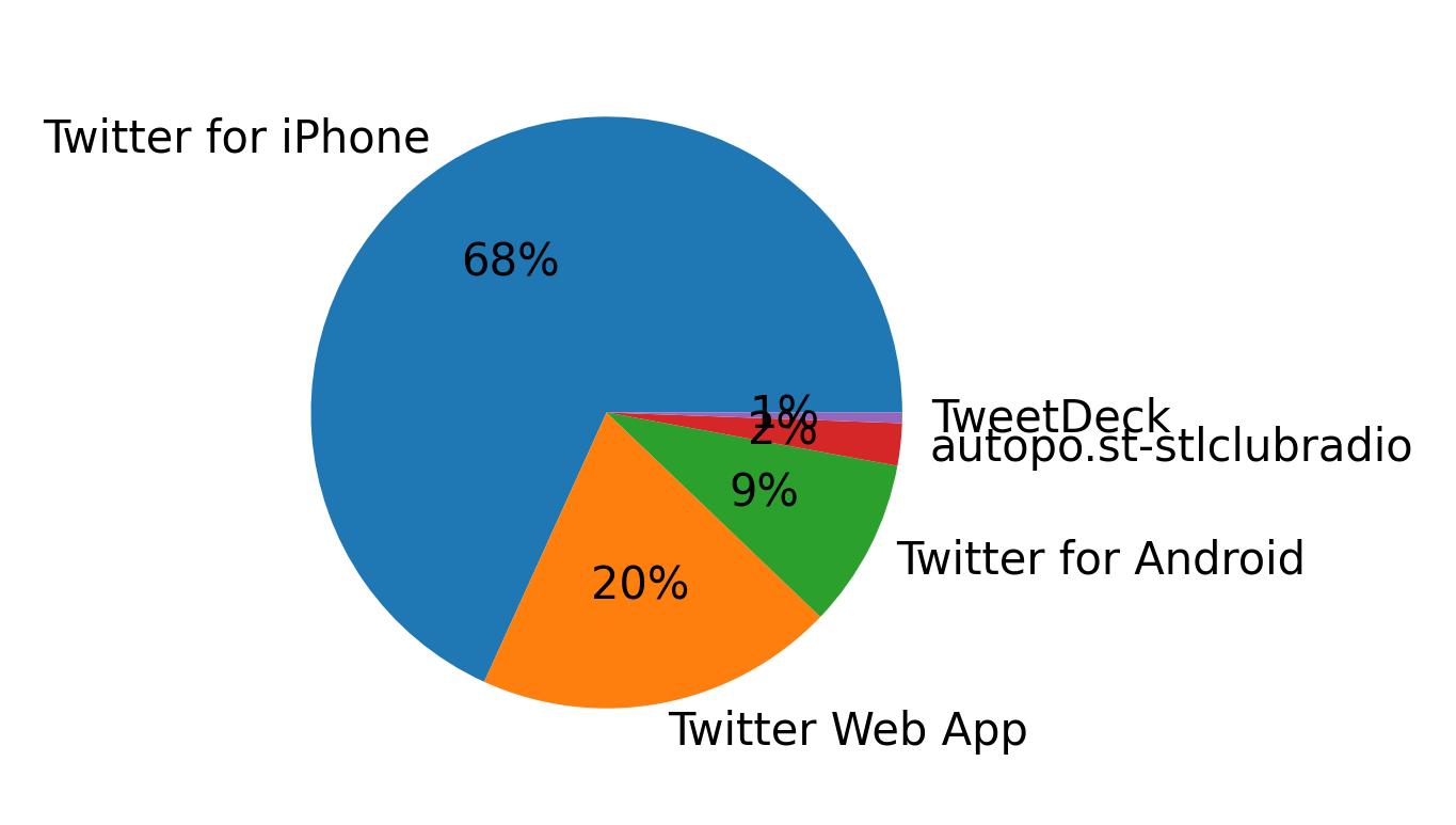 Dispositivos utilizados para tweetar