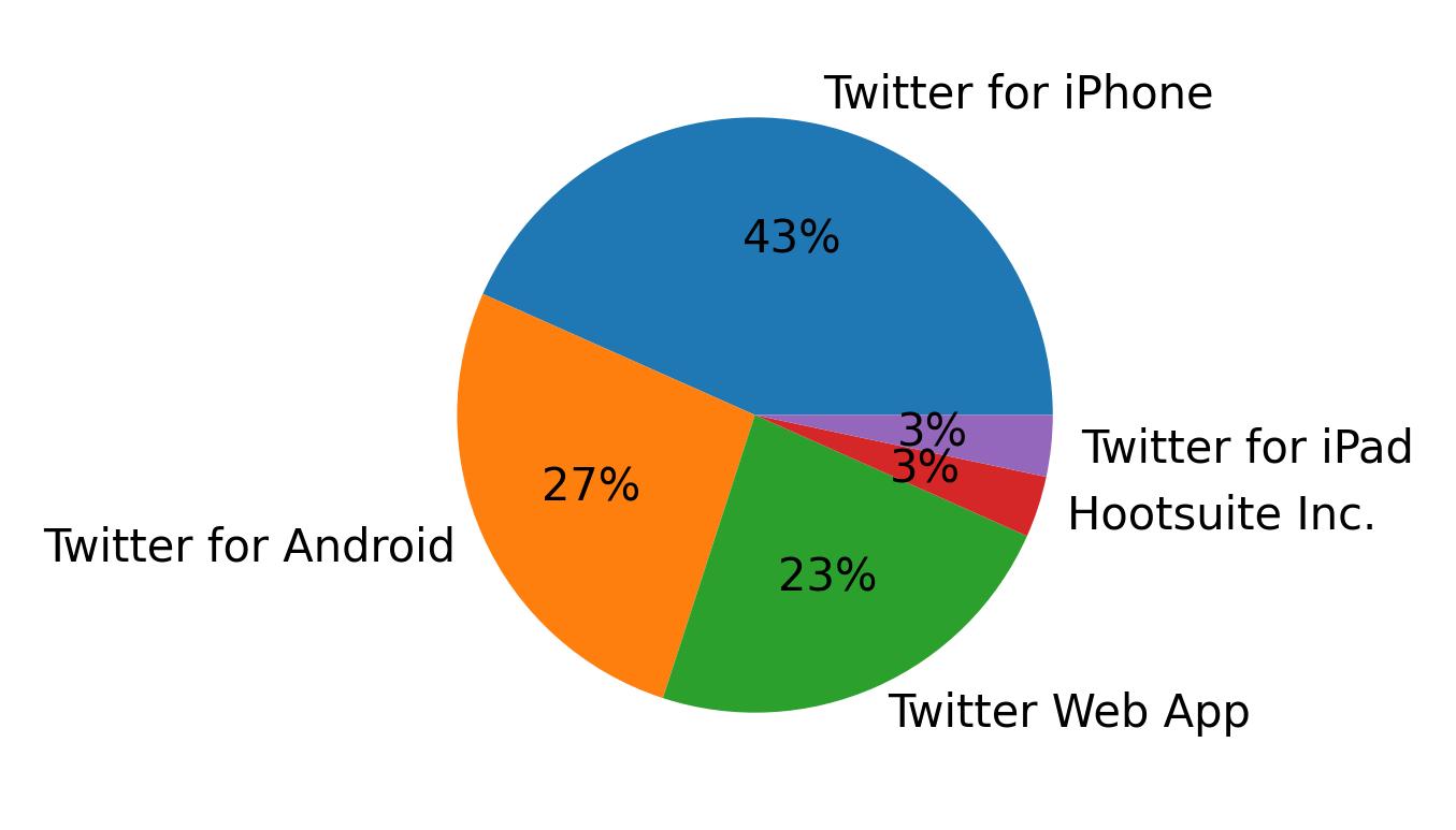 Dispositivos utilizados para tweetar