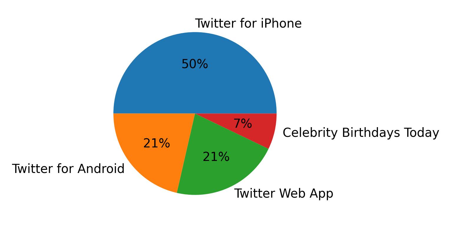 Dispositivos utilizados para tweetar