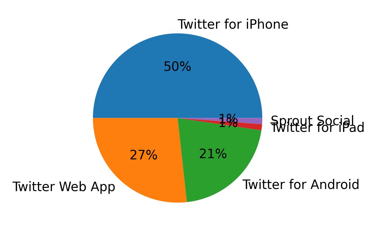 Dispositivos utilizados para tweetar