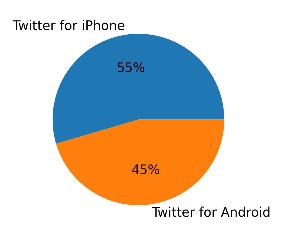 Dispositivos utilizados para tweetar