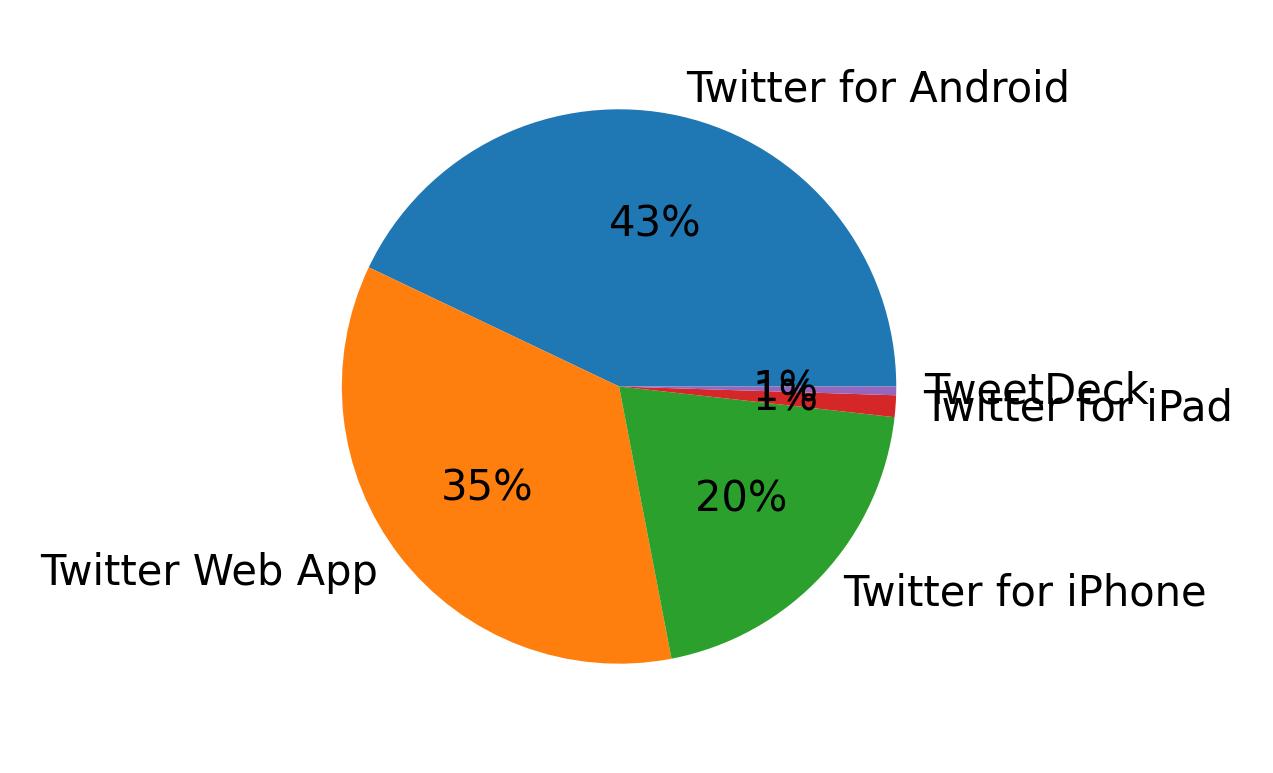 Dispositivos utilizados para tweetar