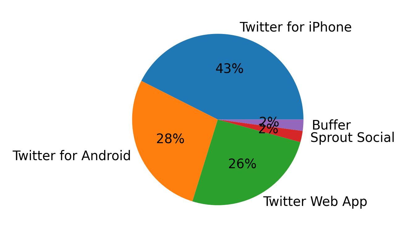 Dispositivos utilizados para tweetar