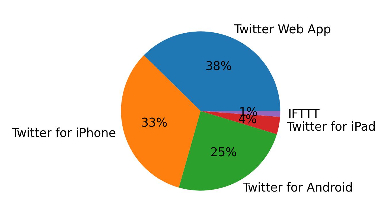 Devices used to tweet