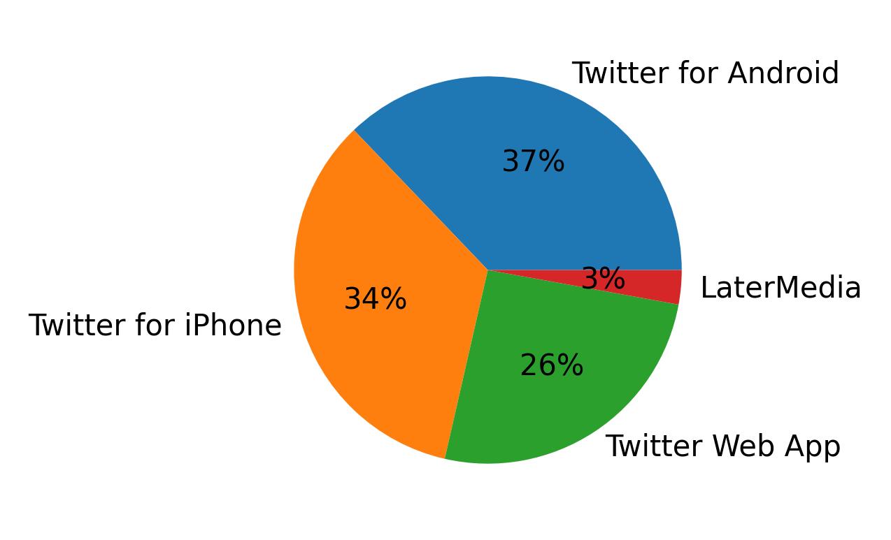 Dispositivos utilizados para tweetar