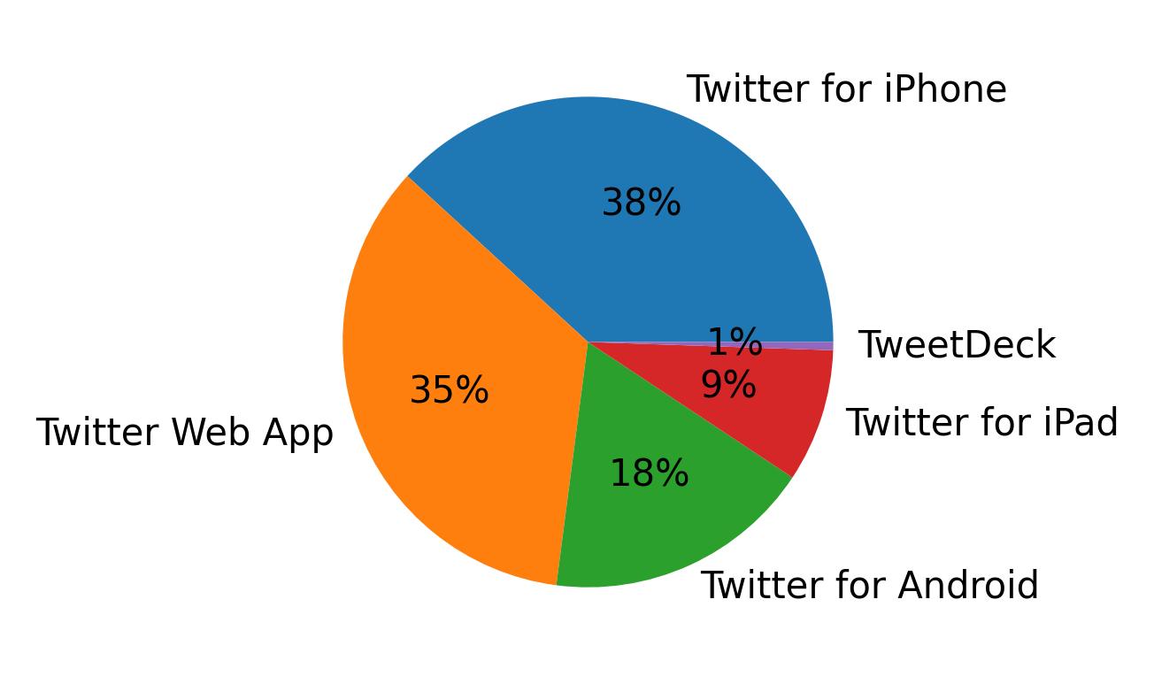 Dispositivos utilizados para tweetar