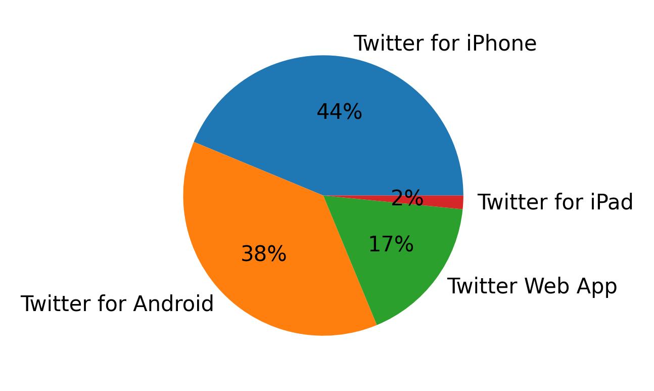 Tweet icin kullanilan cihazlar