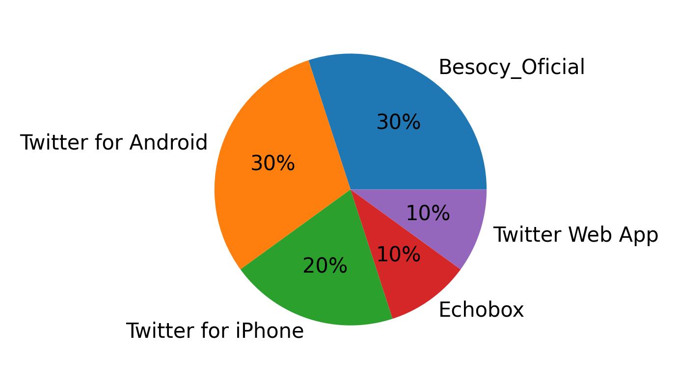 Dispositivos utilizados para tweetar