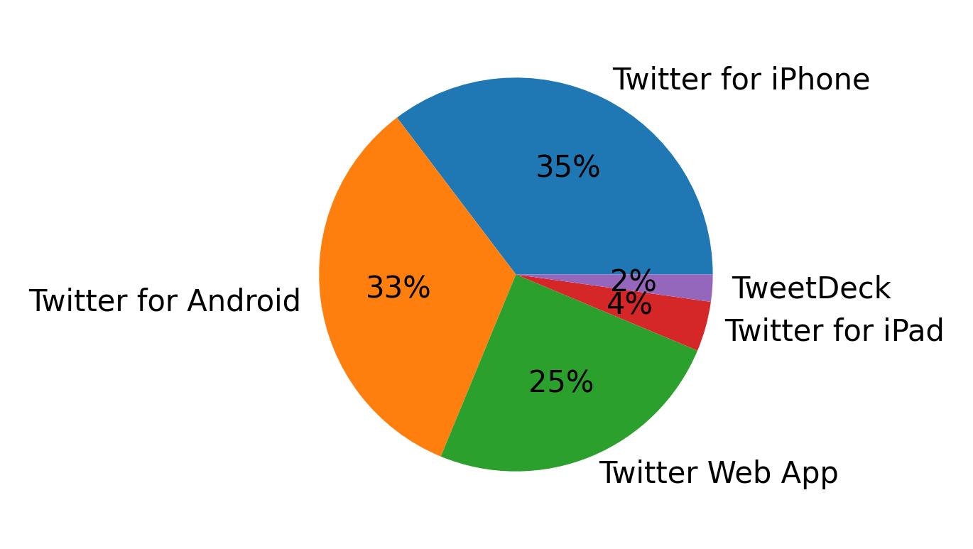 Tweet icin kullanilan cihazlar