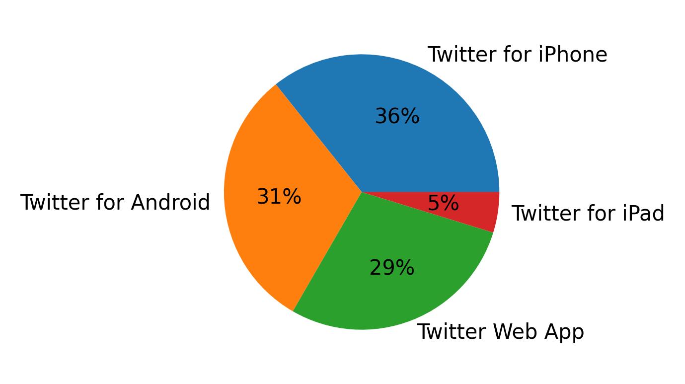 Tweet icin kullanilan cihazlar
