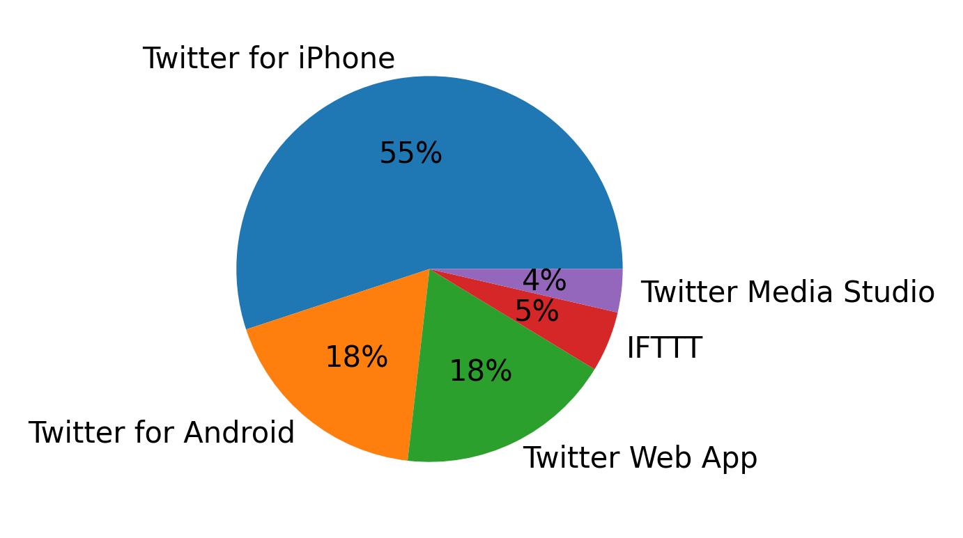 Tweet icin kullanilan cihazlar