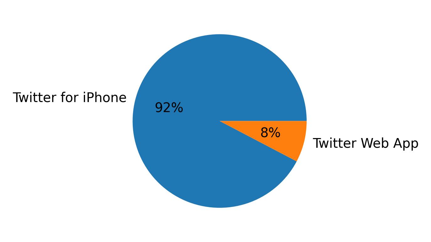 Devices distribution