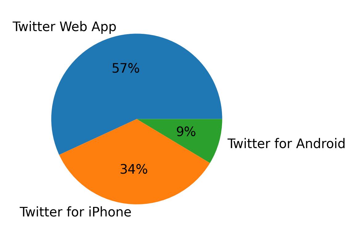 Dispositivos utilizados para tweetar