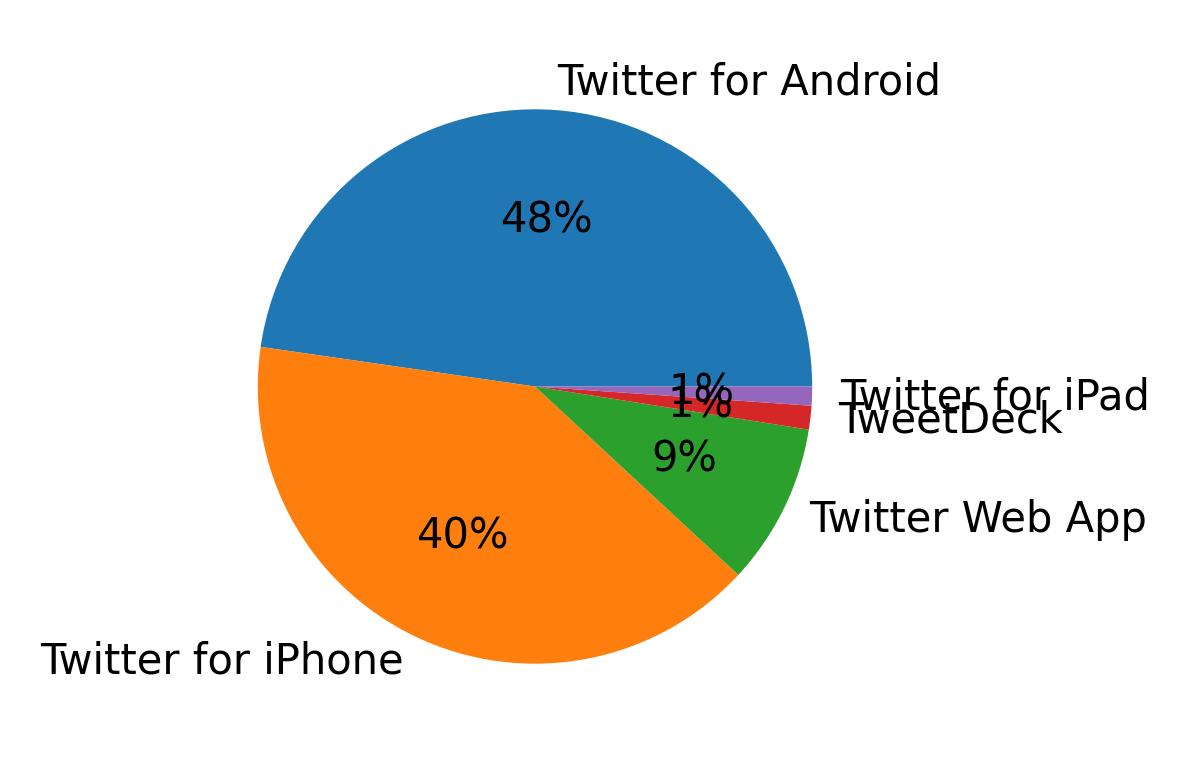 Dispositivos utilizados para tweetar