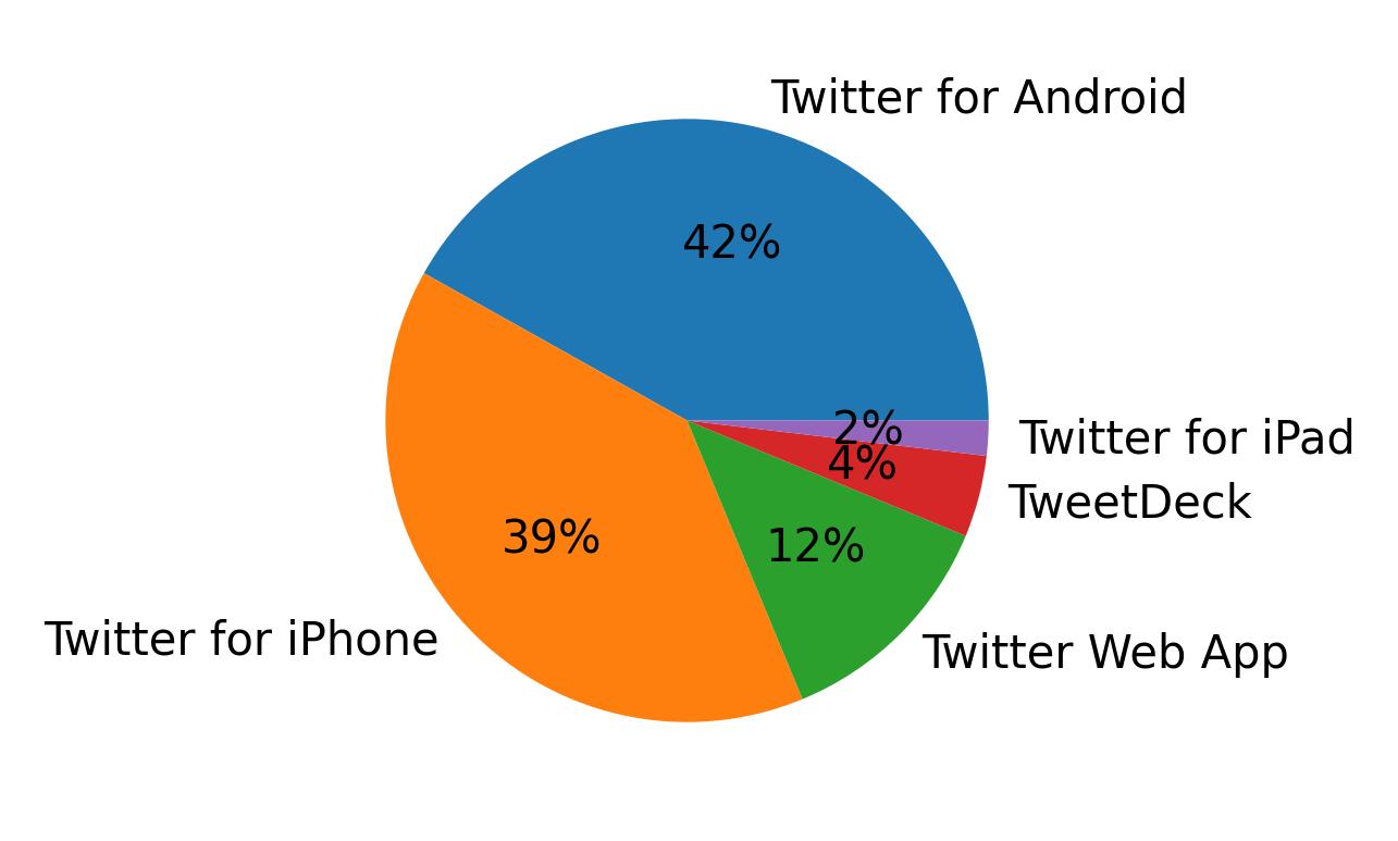 Devices used to tweet