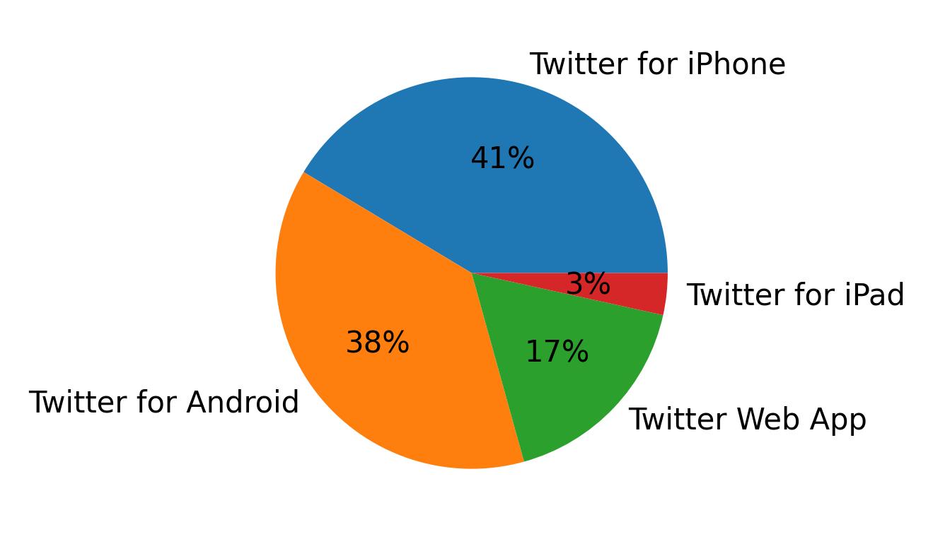 Tweet icin kullanilan cihazlar