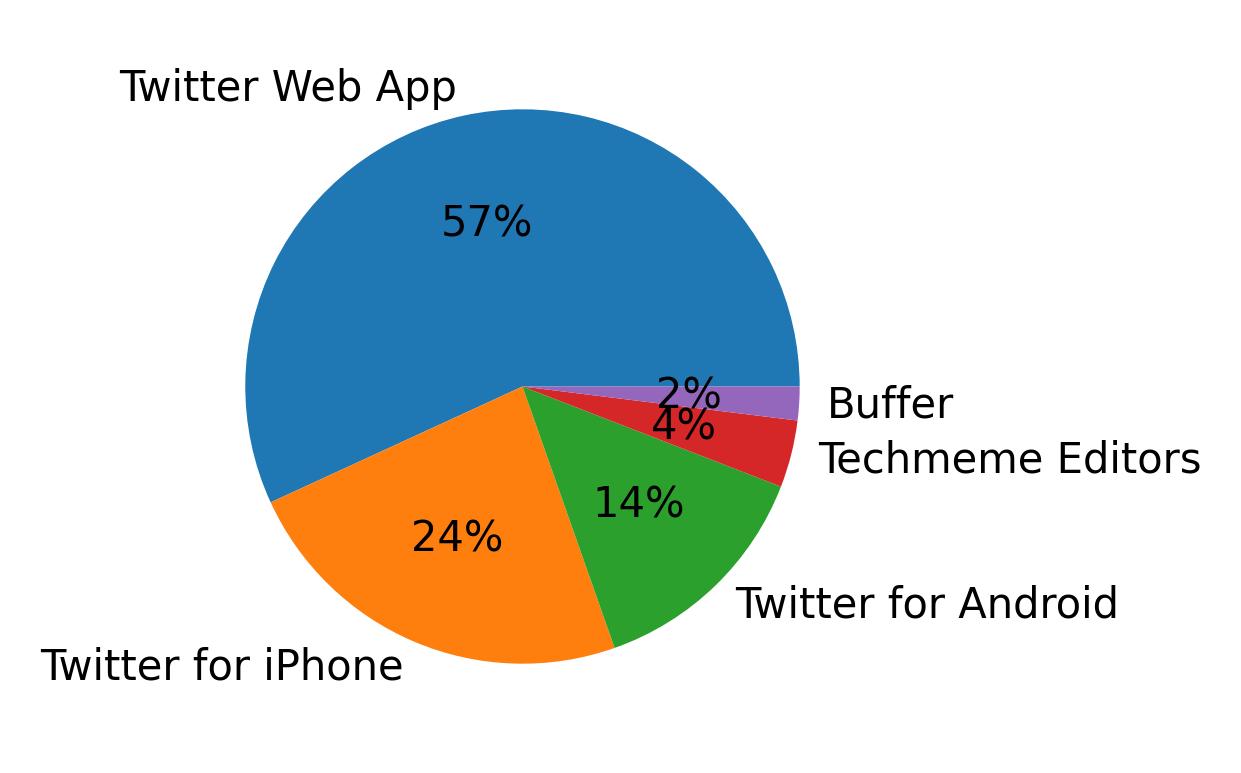 Dispositivos utilizados para tweetar