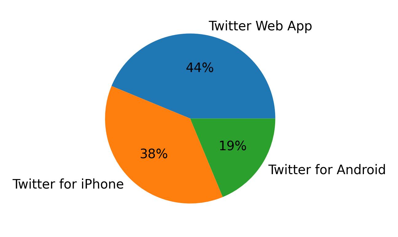 Tweet icin kullanilan cihazlar