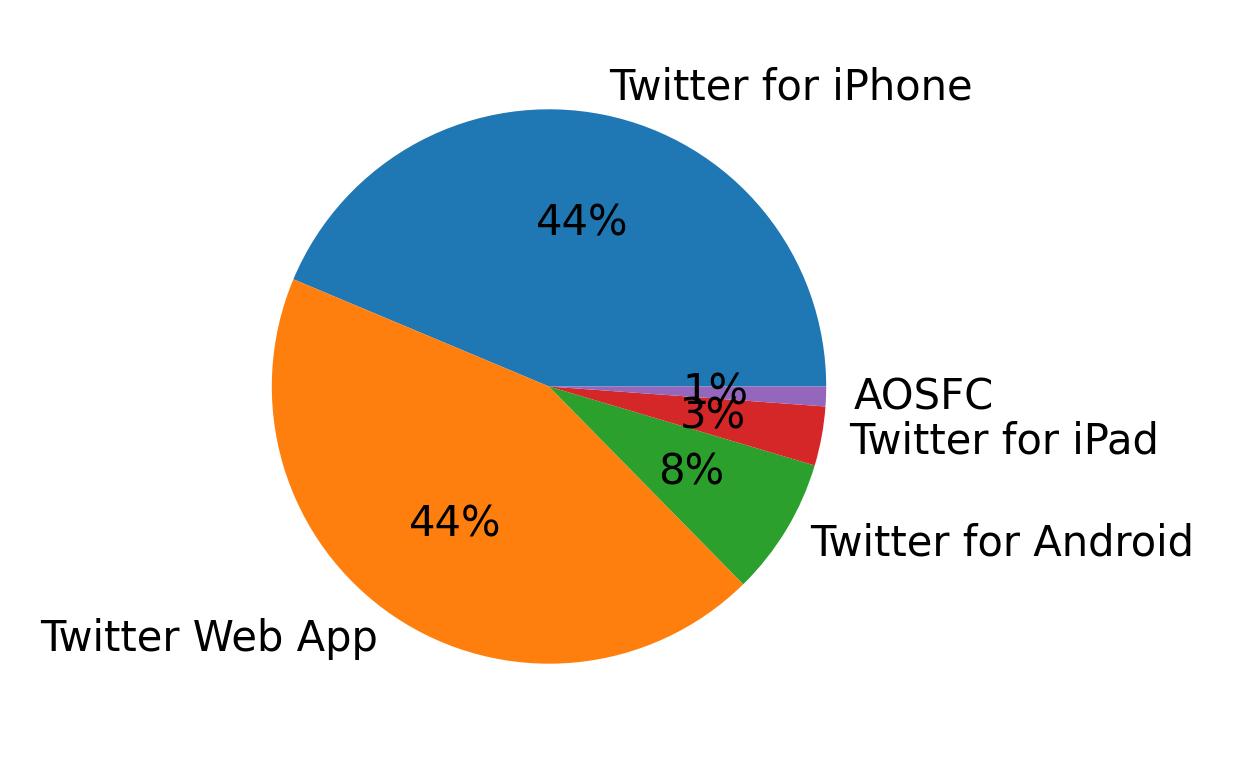 Devices used to tweet
