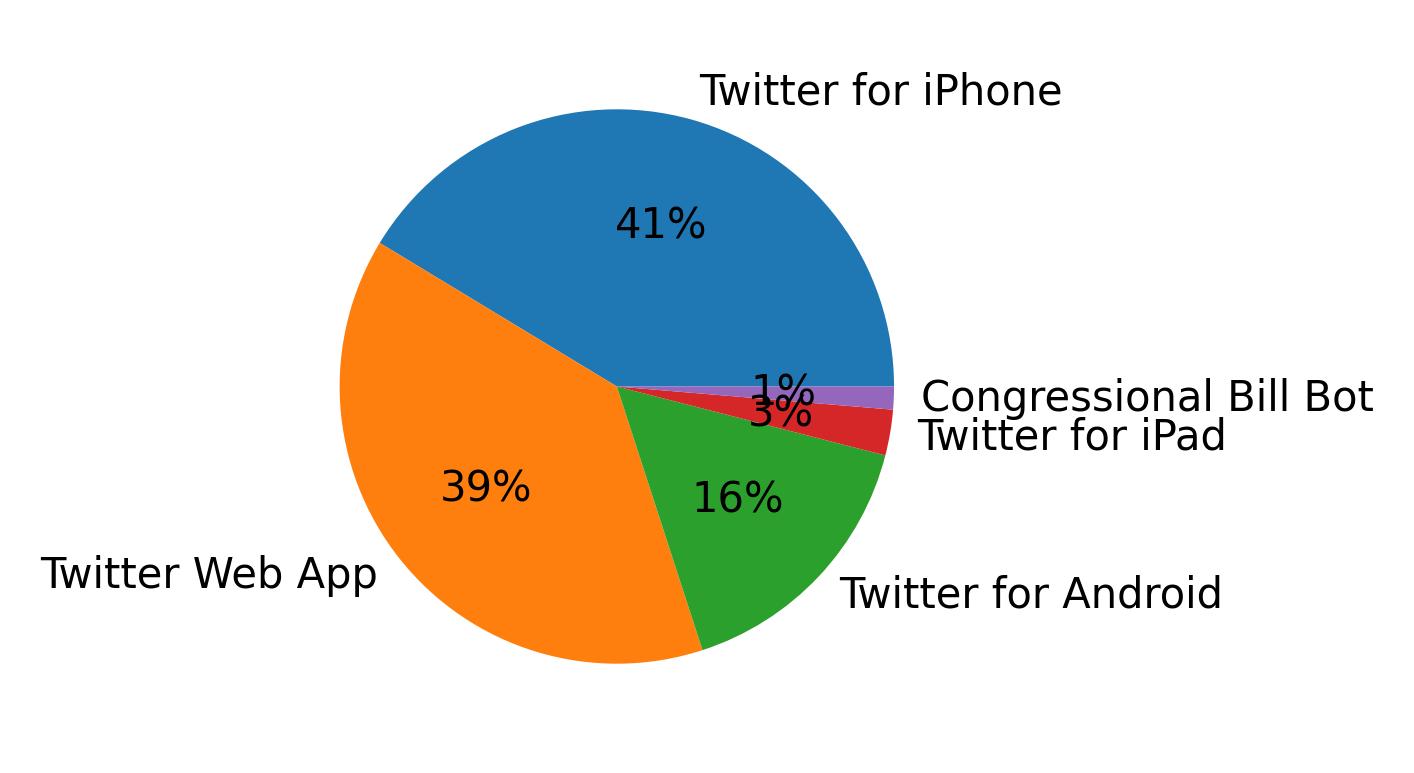 Devices used to tweet