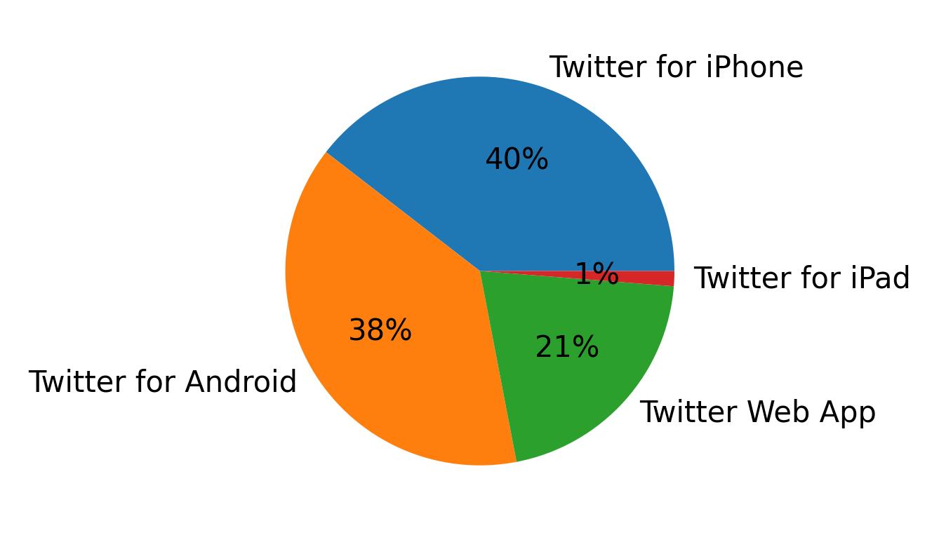 Dispositivos utilizados para tweetar