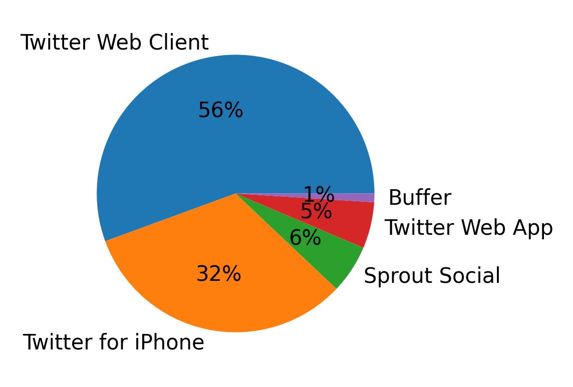 Devices distribution