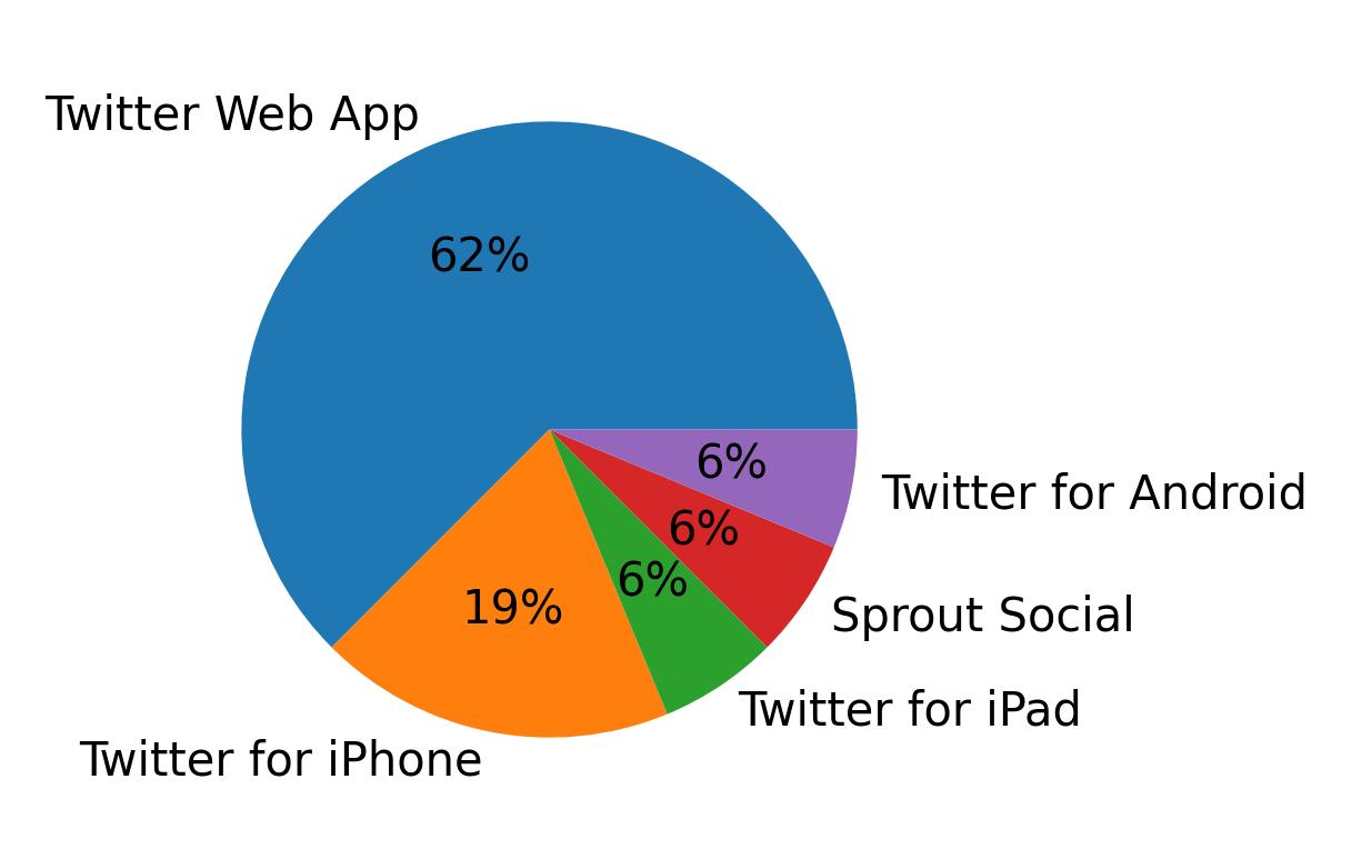 Tweet icin kullanilan cihazlar