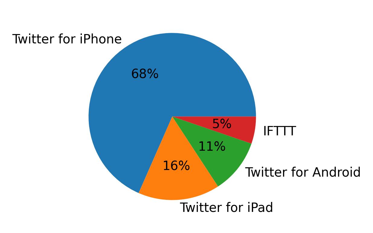 Devices used to tweet
