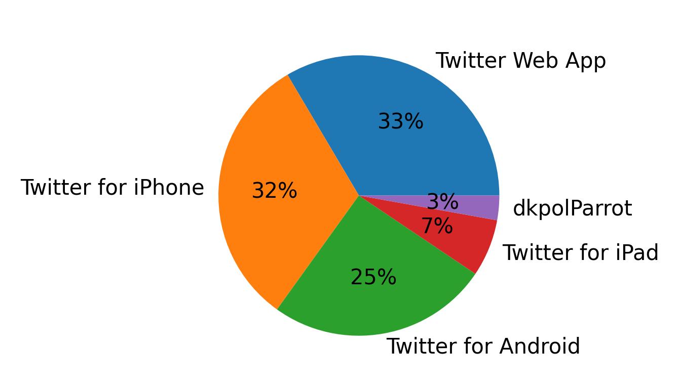 Dispositivos utilizados para tweetar