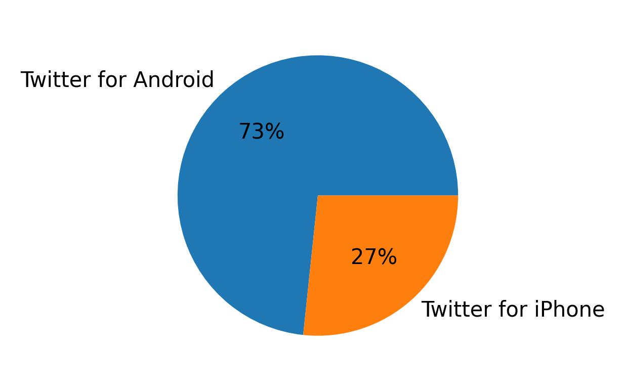 Dispositivos utilizados para tweetar