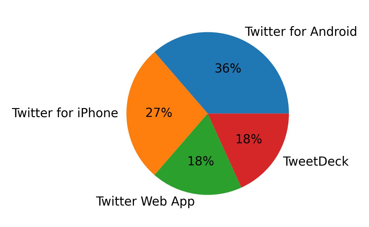 Tweet icin kullanilan cihazlar