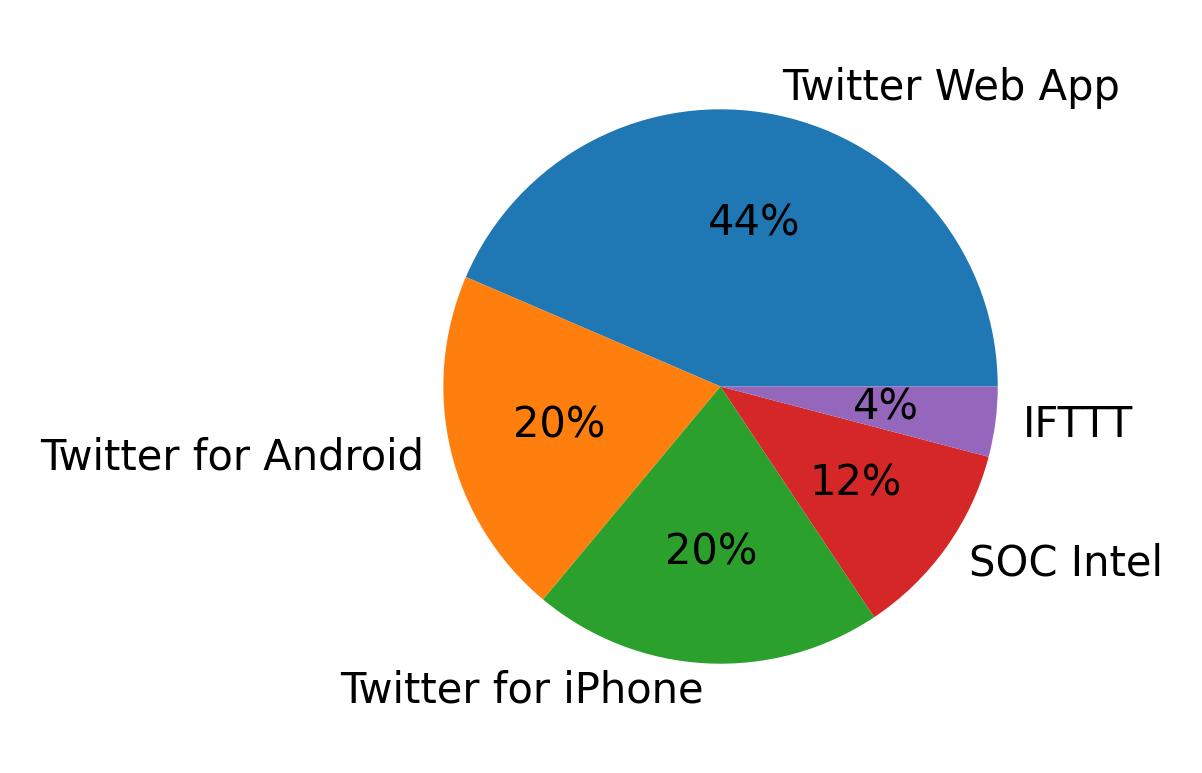 Dispositivos utilizados para tweetar