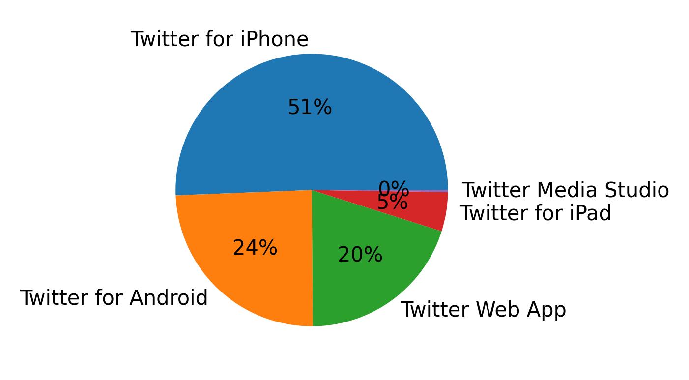 Dispositivos utilizados para tweetar