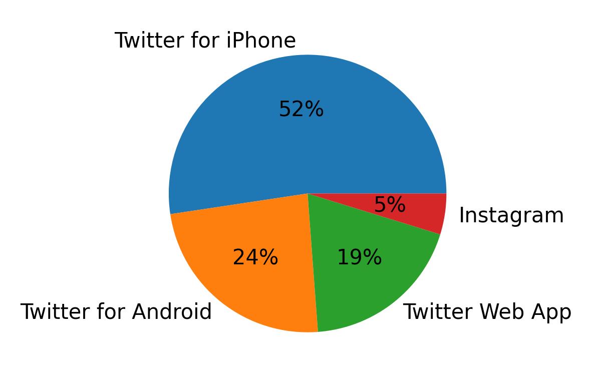 Tweet icin kullanilan cihazlar
