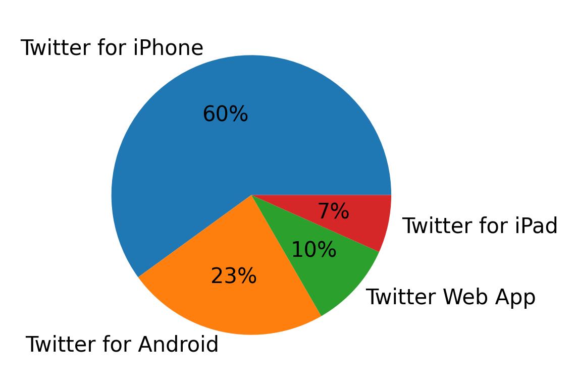 Tweet icin kullanilan cihazlar