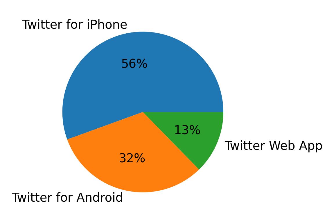 Dispositivos utilizados para tweetar